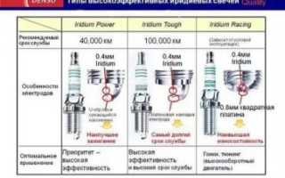 Ресурс иридиевых свечей зажигания denso