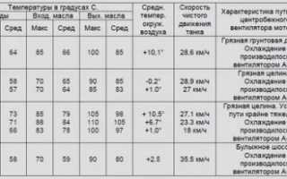 До какой температуры нужно греть двигатель?