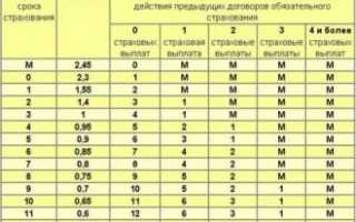 КБМ в страховке что это?