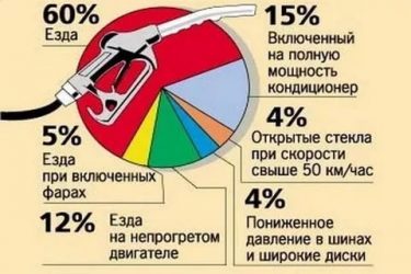 Большой расход дизельного топлива причины