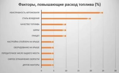 Большой расход дизельного топлива причины