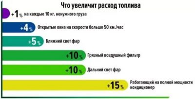 Большой расход дизельного топлива причины