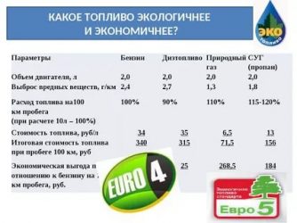 Что экологичнее бензин или дизель?