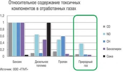 Что экологичнее бензин или дизель?