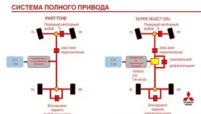 Что такое парт тайм на машине?