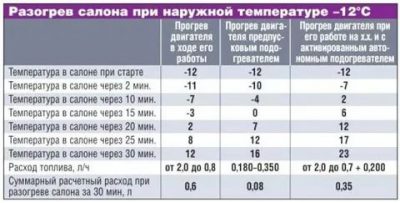 До какой температуры нужно греть двигатель?