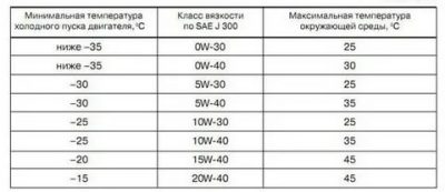 До какой температуры нужно греть двигатель?