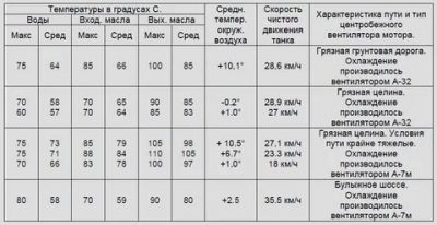 До какой температуры нужно греть двигатель?
