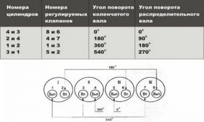 Двигатель а 01 порядок регулировки клапанов