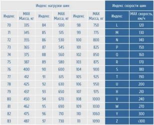 Индекс скорости t что это?