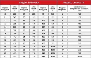 Индекс скорости t что это?