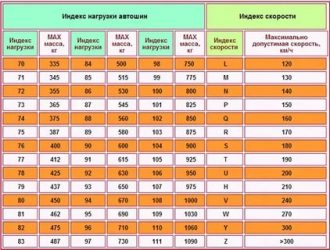 Индекс скорости t что это?