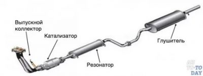 Из чего состоит глушитель автомобиля?
