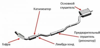 Из чего состоит глушитель автомобиля?