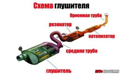 Из чего состоит глушитель автомобиля?