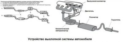 Из чего состоит глушитель автомобиля?