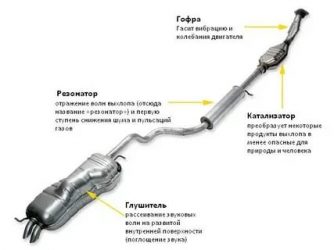 Из чего состоит глушитель автомобиля?