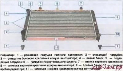 Из чего состоит радиатор охлаждения двигателя?