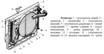 Из чего состоит радиатор охлаждения двигателя?