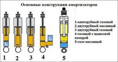 Как определить исправность амортизатора автомобиля?