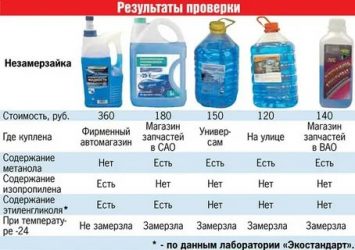 Как пользоваться незамерзайкой для автомобиля?