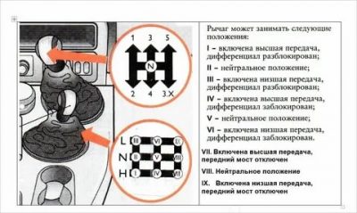 Как правильно пользоваться раздаткой на ниве шевроле?
