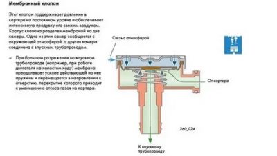 Как проверить давление картерных газов на дизеле?