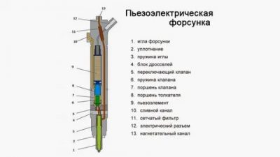 Как проверить работу форсунок дизельного двигателя?