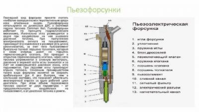 Как проверить работу форсунок дизельного двигателя?