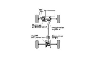 Как работает полный привод на прадо 150?