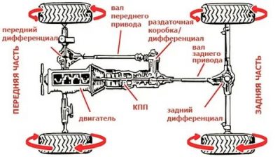 Как работает полный привод на прадо 150?