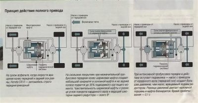 Как работает полный привод на прадо 150?