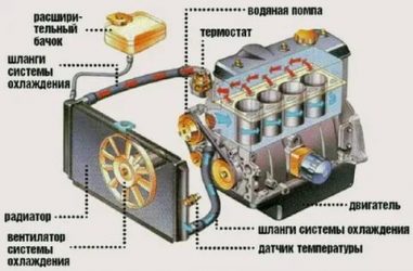 Как работает система охлаждения двигателя?