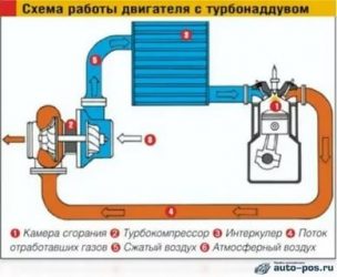 Как работает турбонаддув в бензиновом двигателе?
