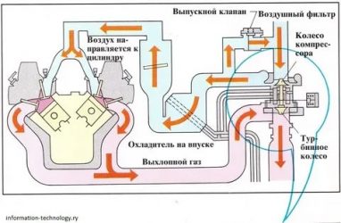 Как работает турбонаддув в бензиновом двигателе?