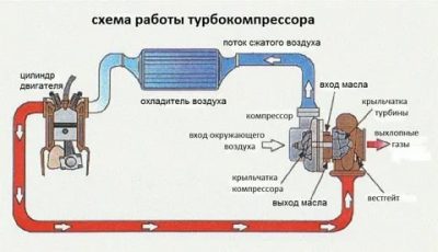 Как работает турбонаддув в бензиновом двигателе?