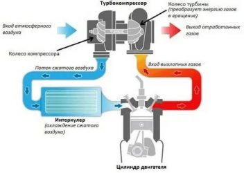 Как работает турбонаддув в бензиновом двигателе?