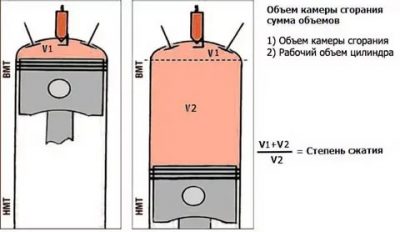 Как узнать степень сжатия двигателя?