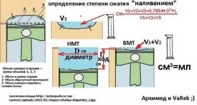 Как узнать степень сжатия двигателя?