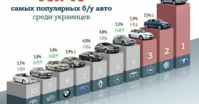 Какая самая популярная марка машины?