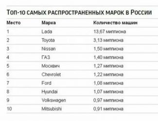 Какая самая популярная марка машины?