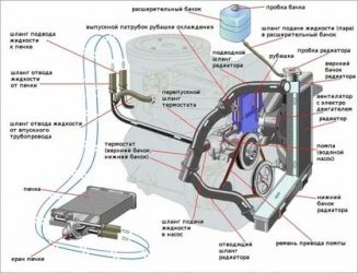 Какое давление в радиаторе охлаждения автомобиля?