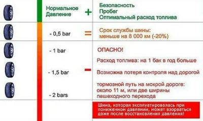 Какое оптимальное давление в шинах автомобиля?