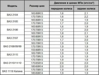 Какое оптимальное давление в шинах автомобиля?
