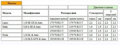 Какое оптимальное давление в шинах автомобиля?