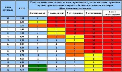 КБМ в страховке что это?