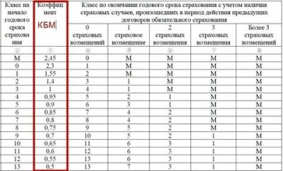 КБМ в страховке что это?