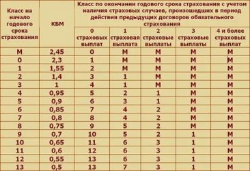 КБМ в страховке что это?