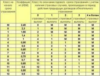 КБМ в страховке что это?