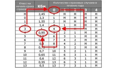 КБМ в страховке что это?